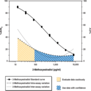 2-Methoxyestradiol EIA Kit avatar