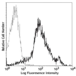 FITC anti-mouse/human CD44 avatar