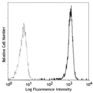 FITC anti-human CD15 avatar