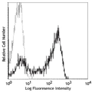 FITC anti-human CD45RA avatar