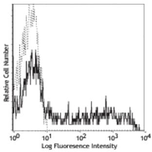PE anti-human CD45RO avatar