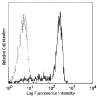 FITC anti-human CD64 avatar