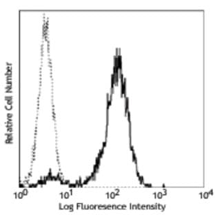 PE anti-human CD131 avatar