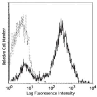 Purified anti-mouse CD107b (Mac-3) avatar