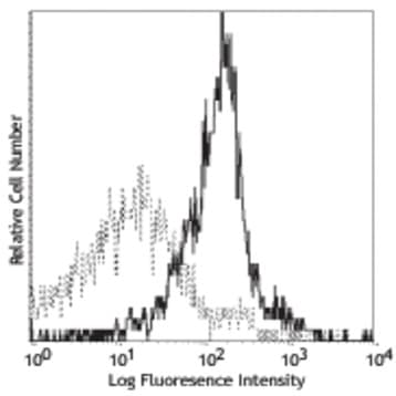 Purified anti-mouse CD119 (IFN-gamma R alpha chain) avatar