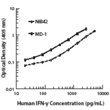 Biotin anti-human IFN-gamma