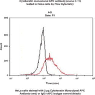 Cytokeratin Monoclonal APC Antibody (Clone C-11) avatar