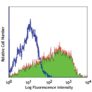 Alexa Fluor(R) 488 anti-mouse/human SSEA-1 avatar