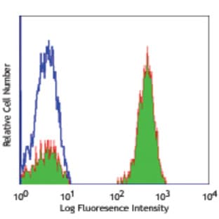 Alexa Fluor(R) 488 anti-human CD3 avatar