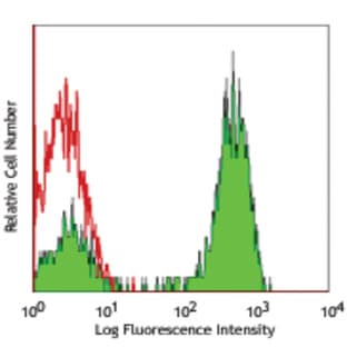 PerCP/Cy5.5 anti-human CD3 avatar