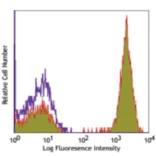 PerCP/Cy5.5 anti-human CD3 avatar
