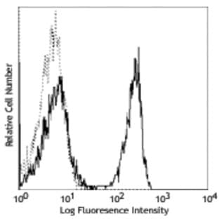 Alexa Fluor(R) 488 anti-human CD4 avatar