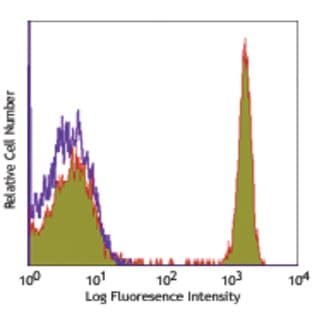 PerCP/Cy5.5 anti-human CD4 avatar