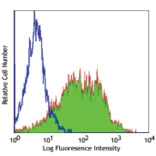 Alexa Fluor(R) 488 anti-human CD25 avatar