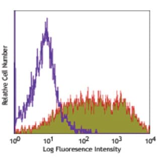 PerCP/Cy5.5 anti-human CD25 avatar