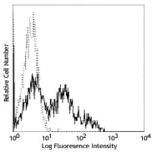 FITC anti-human CD26 avatar
