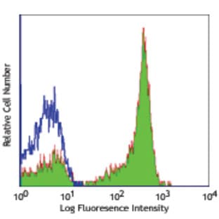Alexa Fluor(R) 647 anti-human CD27 avatar