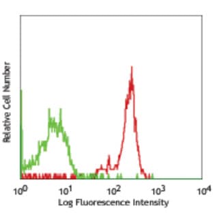 PerCP/Cy5.5 anti-human CD33 avatar