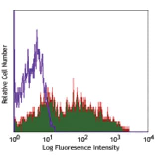 Alexa Fluor(R) 647 anti-human CD38 avatar