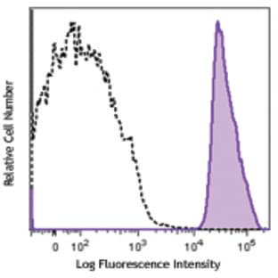 PerCP/Cy5.5 anti-human CD41 avatar