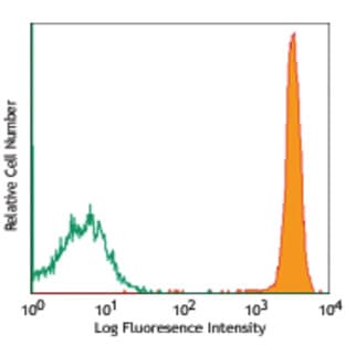 PerCP/Cy5.5 anti-human CD45 avatar