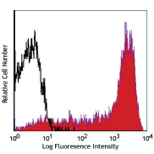 PerCP/Cy5.5 anti-human CD45RA avatar
