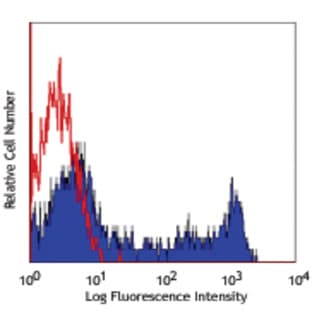 PerCP/Cy5.5 anti-human CD45RO avatar