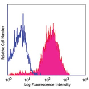 PerCP/Cy5.5 anti-human CD49d avatar