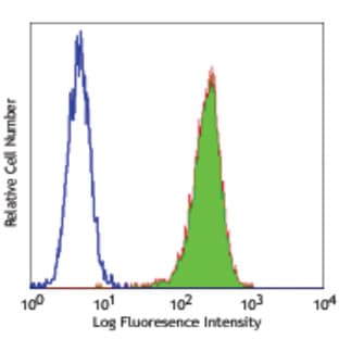 FITC anti-human CD51/61