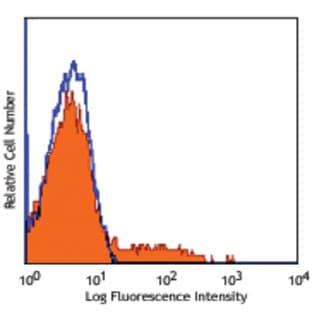 PerCP/Cy5.5 anti-human CD56 (NCAM) avatar