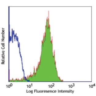 FITC anti-human CD62P (P-Selectin) avatar