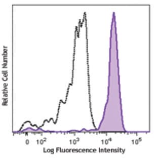 PE/Cy7 anti-human CD64