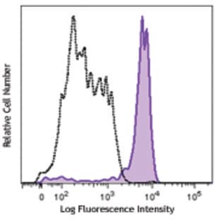 PerCP/Cy5.5 anti-human CD64