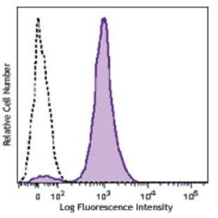 Brilliant Violet 650(TM) anti-human CD86