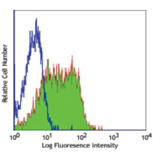FITC anti-human CD95 (Fas) avatar