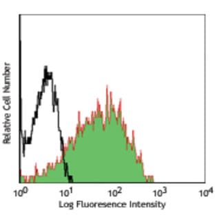 Alexa Fluor(R) 647 anti-human CD95 (Fas) avatar