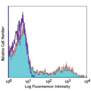 Alexa Fluor(R) 647 anti-human HLA-DR avatar