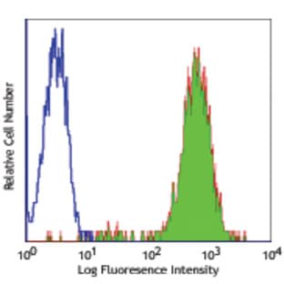 FITC anti-human HLA-A,B,C avatar