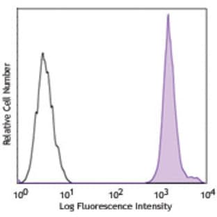 PerCP/Cy5.5 anti-human HLA-A,B,C avatar