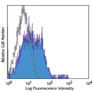 Alexa Fluor(R) 488 anti-human/mouse CD49f avatar