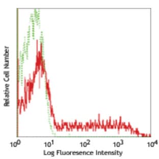 PE anti-human CD195 (CCR5) avatar