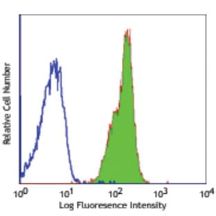 FITC anti-human CD46 avatar