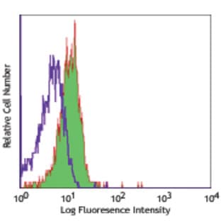 FITC anti-human CD98 avatar