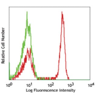 FITC anti-human CD4 avatar