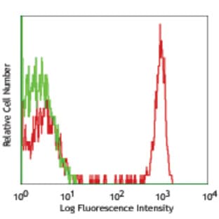 PerCP/Cy5.5 anti-human CD4 avatar