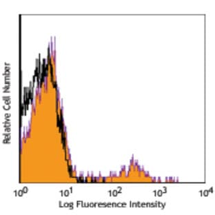 PerCP/Cy5.5 anti-human CD56 (NCAM) avatar