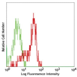 Alexa Fluor(R) 488 anti-mouse/rat/human FOXP3 avatar