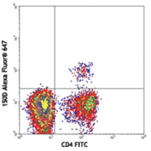 Alexa Fluor(R) 647 anti-mouse/rat/human FOXP3 avatar