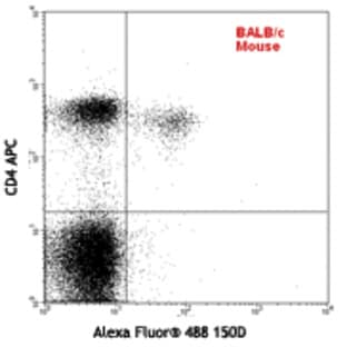 Alexa Fluor(R) 488 anti-mouse/rat/human FOXP3 Flow Kit avatar
