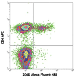 Alexa Fluor(R) 488 anti-human FOXP3 Flow Kit avatar